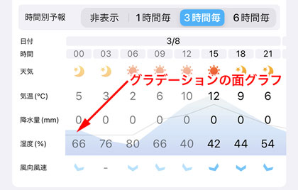 グラデーション面グラフの説明画像